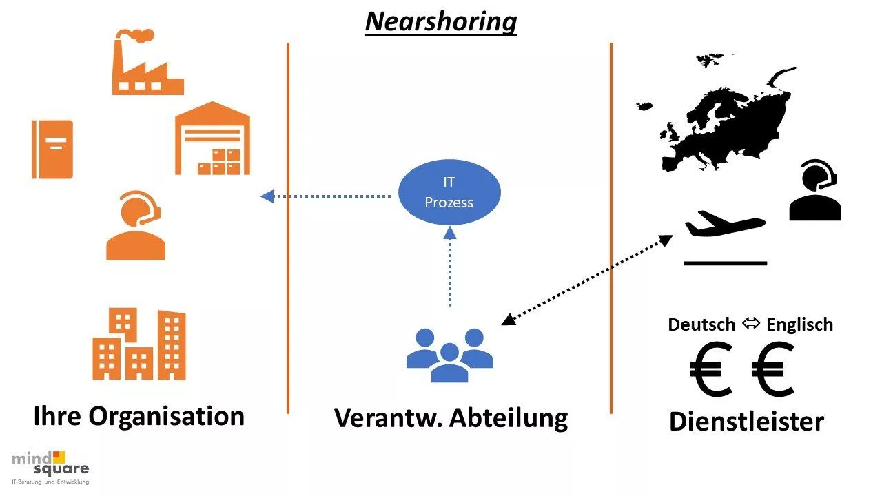 Nearshoring