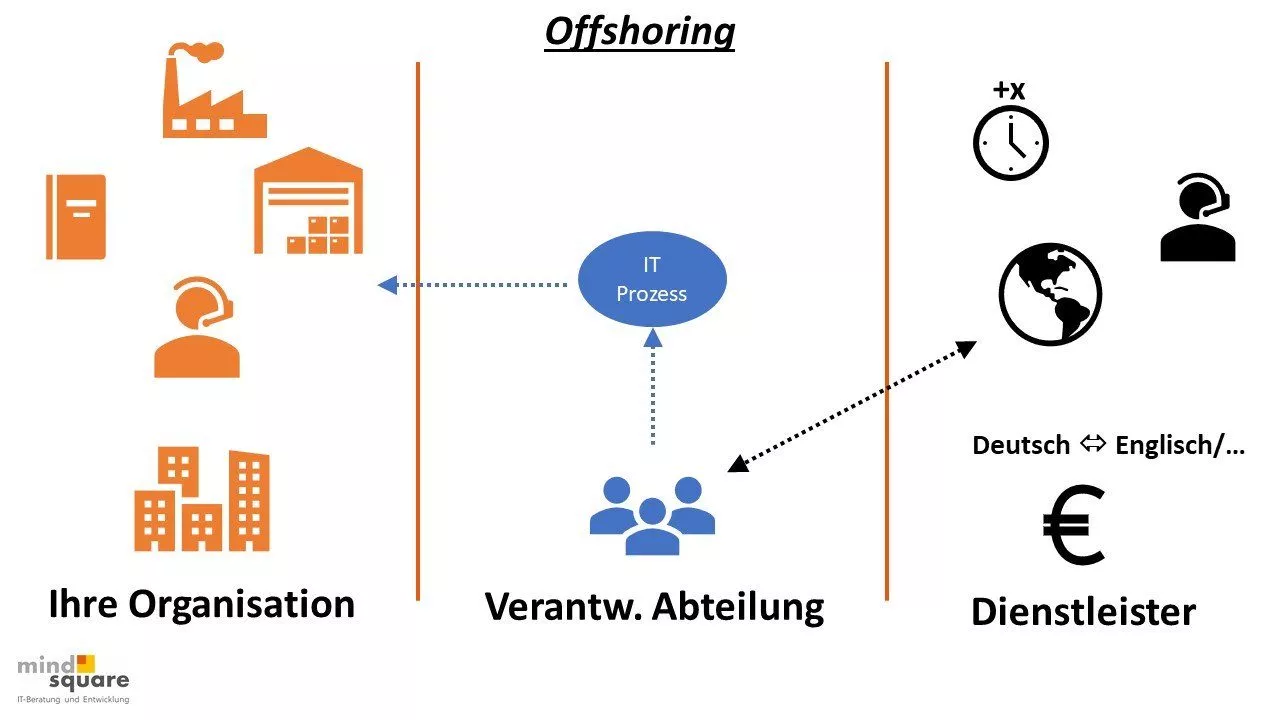 Offshoring
