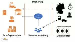 Onshoring