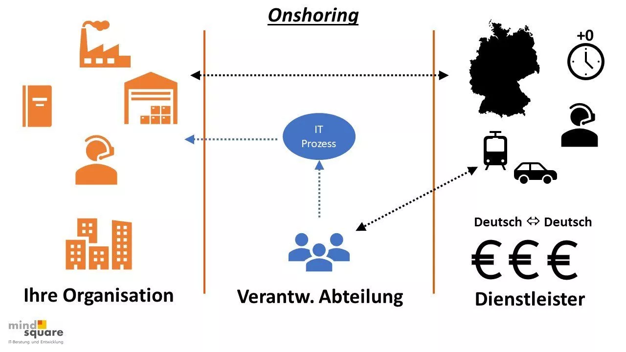 Onshoring