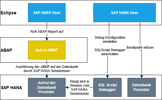 AMDP - Aufbau des Debuggings