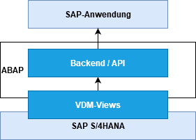 Virtuelles Datenmodell: Einbettung im System