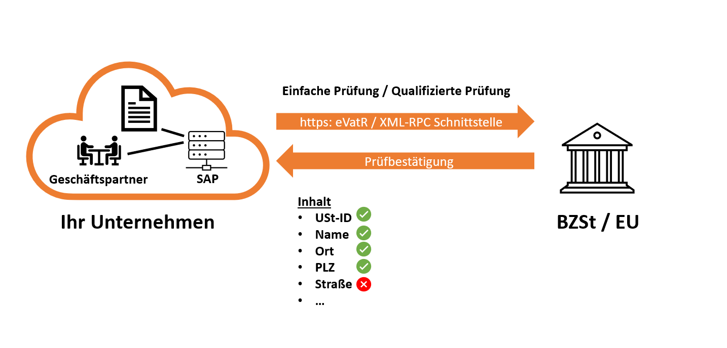 SAP Umsatzsteuer-ID-Prüfung