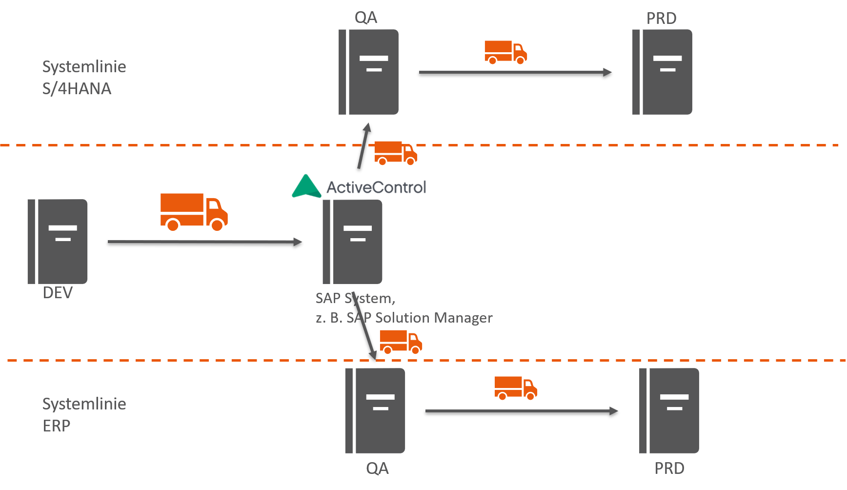 SAP-Releasemanagement mit ActiveControl