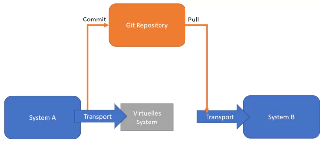System A -> gCTS (Transport) -> Git Repository -> gCTS (Transport) -> System B)