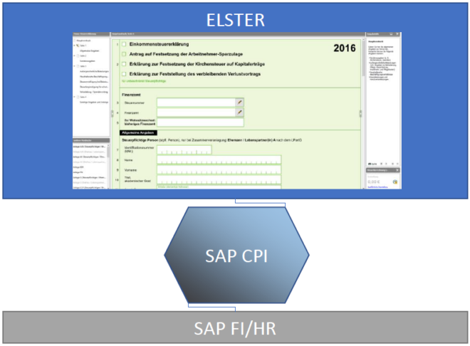 Schema SAP-ELSTER-Integration