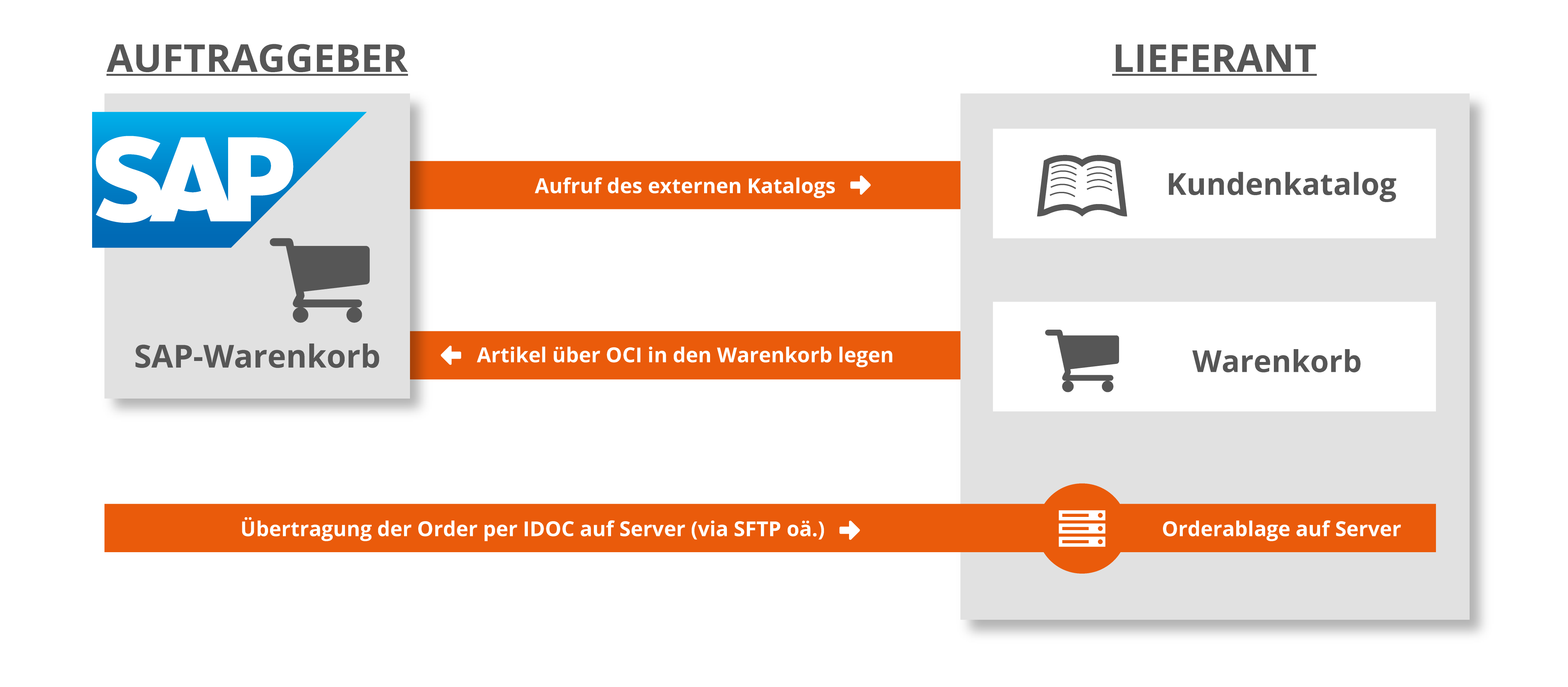 So funktioniert ein Bestellprozess mit OCI-Anbindung