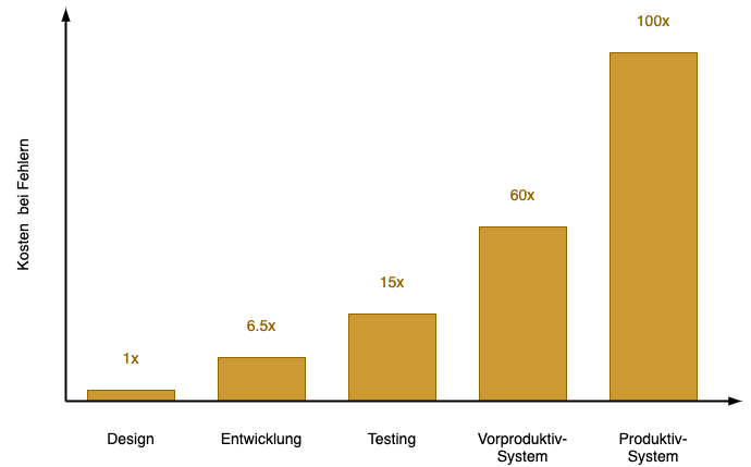 Diagramm - Kosten bei Fehlern nach Entwicklungsschritten