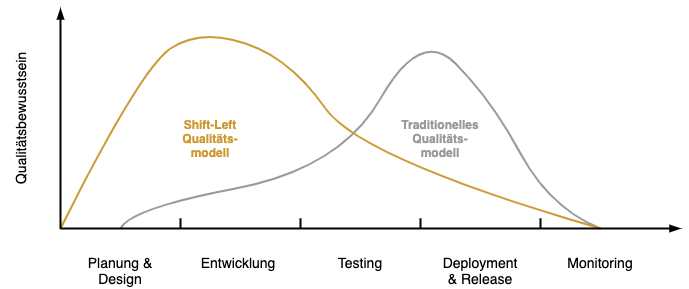 Diagramm - Shift-Left Qualitätsbewusstsein