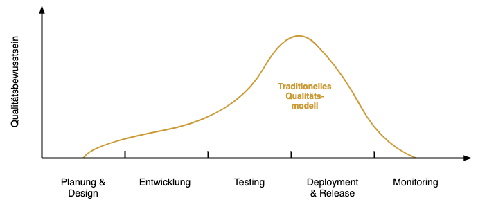 Diagramm - Traditionelles Qualitätsbewusstsein