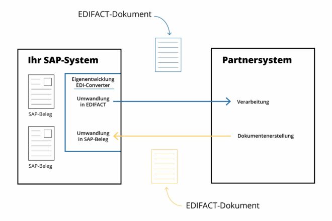 Schema einer eigenen Lösung für die EDI-Anbindung im SAP-System