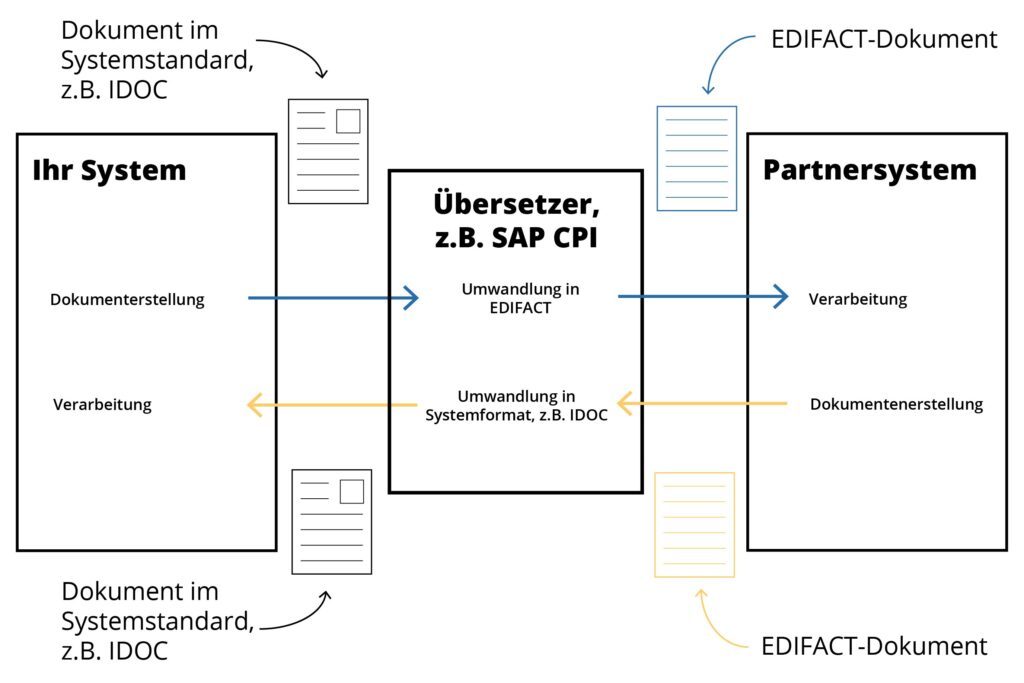 EDI-Anbindung mithilfe eines Übersetzers wie der SAP Cloud Platform Integration (SAP CPI)