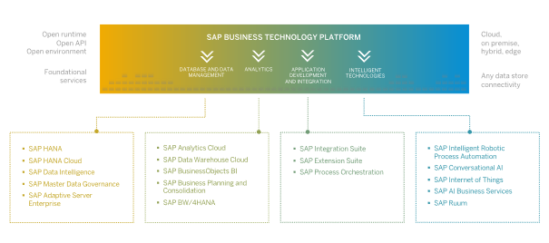 Bestandteile der SAP Business Technology Platform