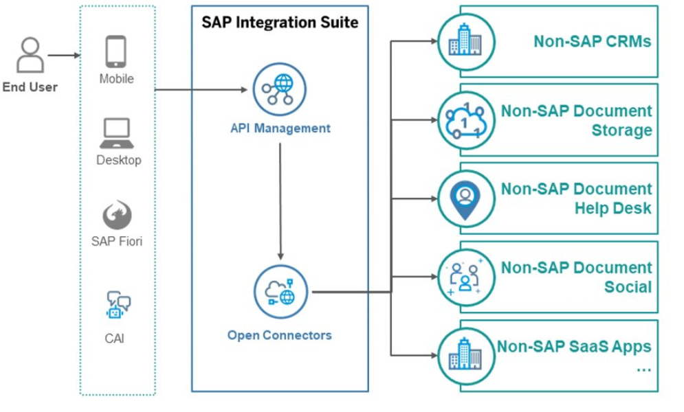 SAP Open Connectors