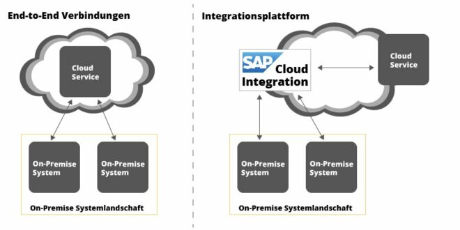 On-Premise-to-Cloud-Integration