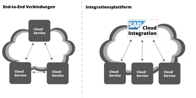 Cloud-to-Cloud Integration