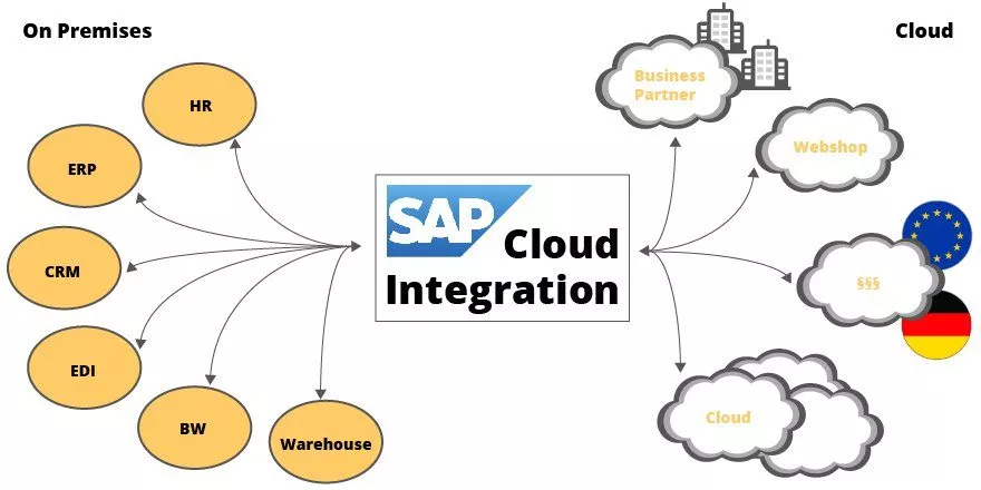 SAP Cloud Integration