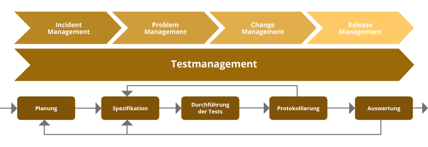 Testprozess