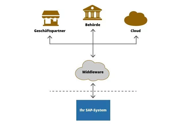 Eine Middleware ersetzt nicht nur den Business Connector, sondern fungiert als zentrale Schnittstelle in der IT-Landschaft.