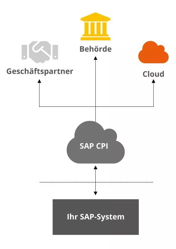 SAP Cloud Integration