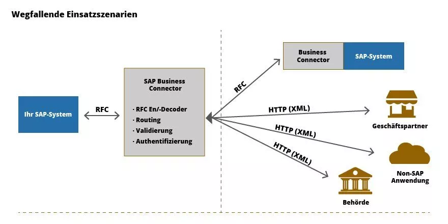 Der Business Connector ist über RFC mit dem Internet verbunden und regelt so die Kommunikation mit Geschäftspartnern oder Behörden.