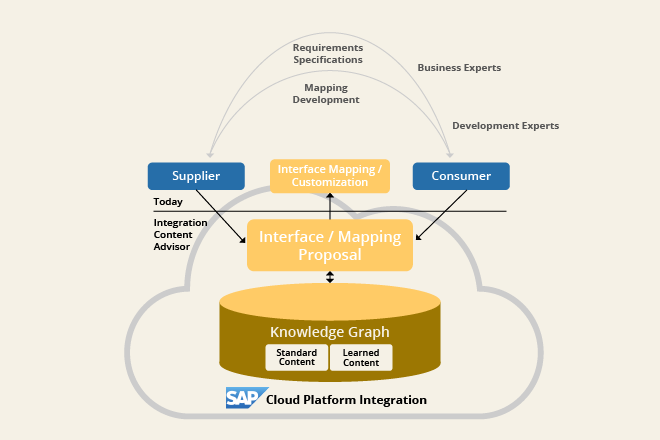 SAP Integration Advisor