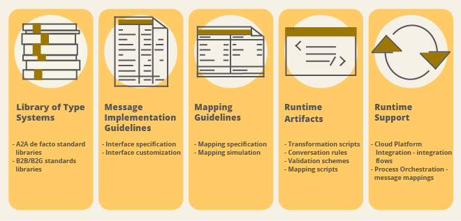 SAP Integration Advisor