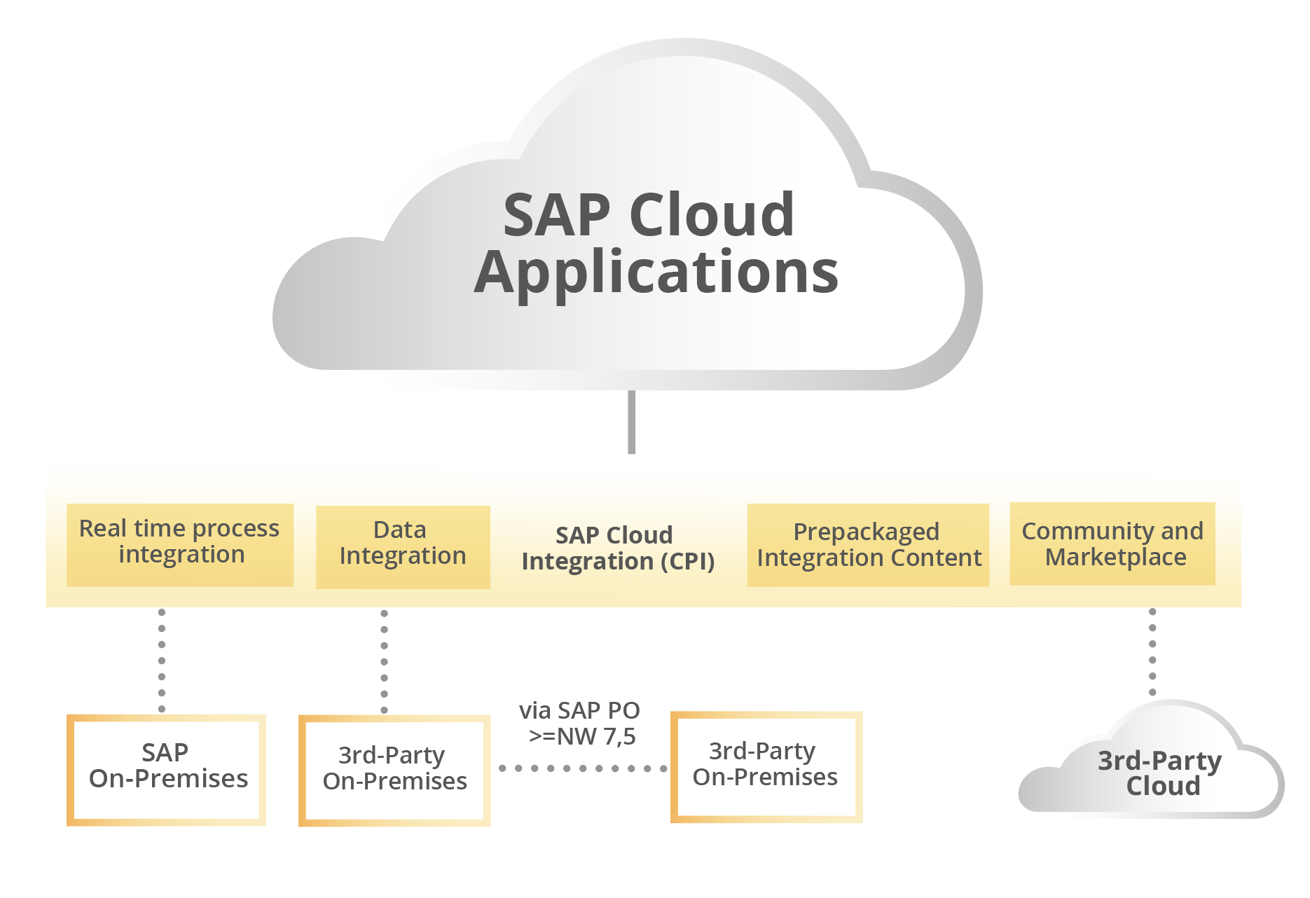 Die SAP Cloud Integration bindet sich an SAP Cloud-Anwendungen.