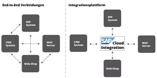 End-to-End Verbindungen & Integrationsplattform