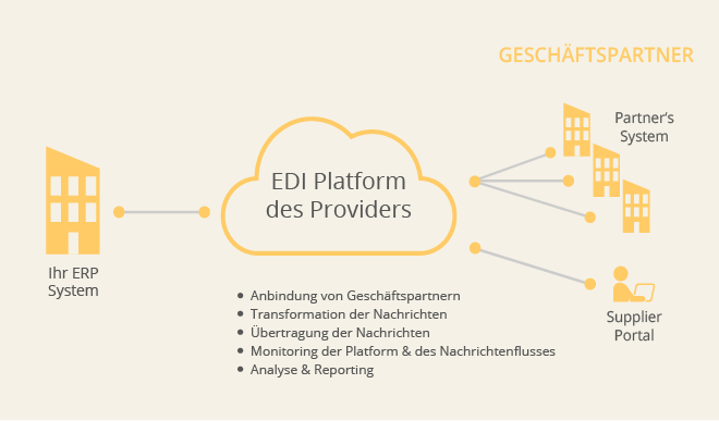 EDI-Management