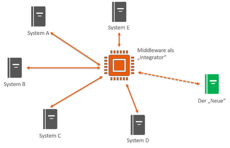 Middleware Integration