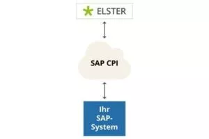 In nur 3 Schritten können Sie hunderte vorgefertigte Schnittstellen von SAP CPI einfach integrieren und so zum Beispiel Daten an ELSTER automatisch übertragen.