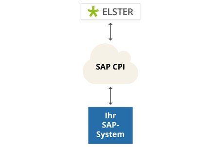 In nur 3 Schritten können Sie hunderte vorgefertigte Schnittstellen von SAP CPI einfach integrieren und so zum Beispiel Daten an ELSTER automatisch übertragen. 