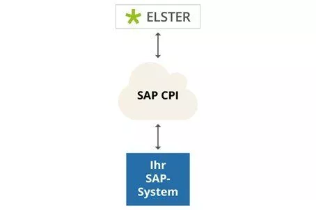 In nur 3 Schritten können Sie hunderte vorgefertigte Schnittstellen von SAP CPI einfach integrieren und so zum Beispiel Daten an ELSTER automatisch übertragen.