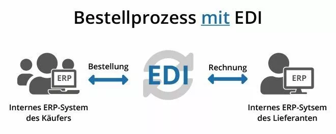 Abbildung 2: EDI am Beispiel eines Bestellprozesses: 5 manuelle Schritte schrumpfen auf einen einzigen.