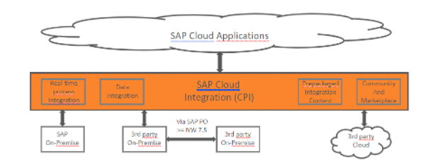 Abbildung 2: Die SAP Cloud Integration bindet sich an SAP Cloud-Anwendungen.