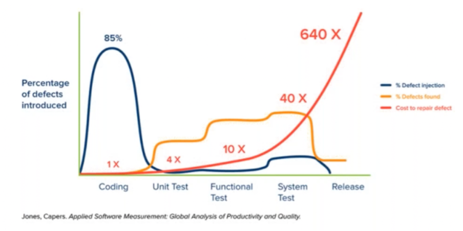 Testmanagement