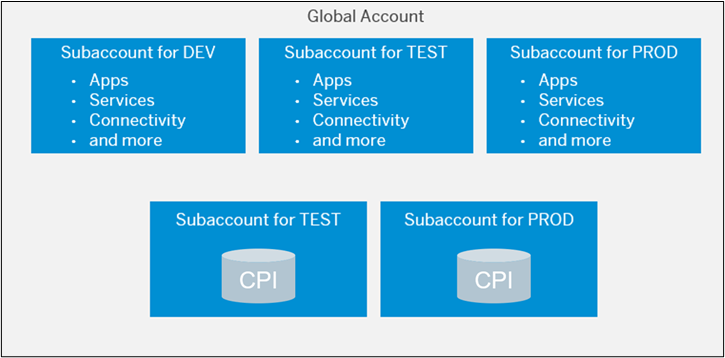 Einführung Cloud Integration