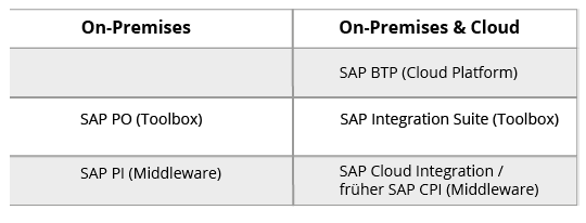 SAP Middleware