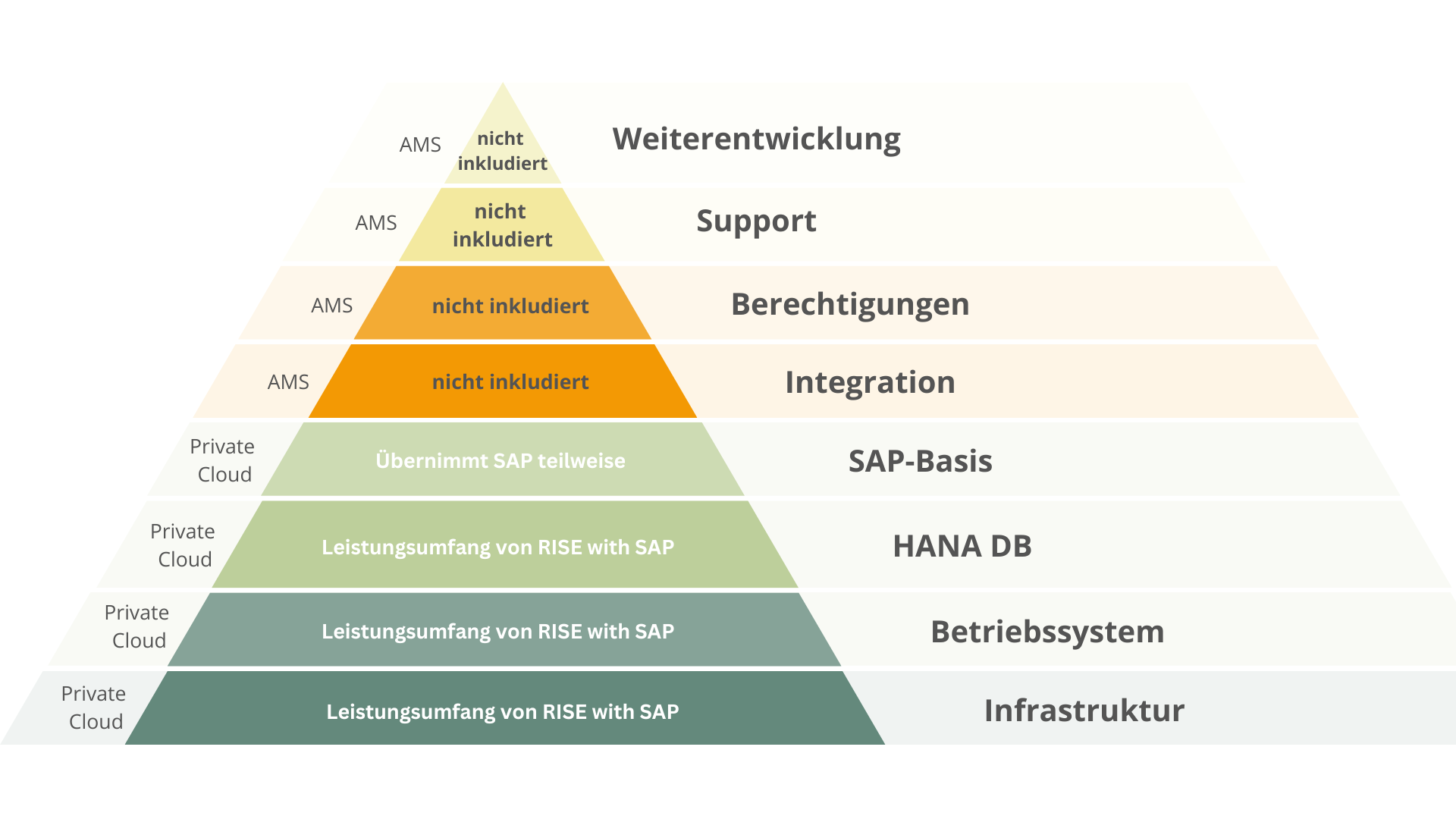Rise with SAP Leistungsumfang