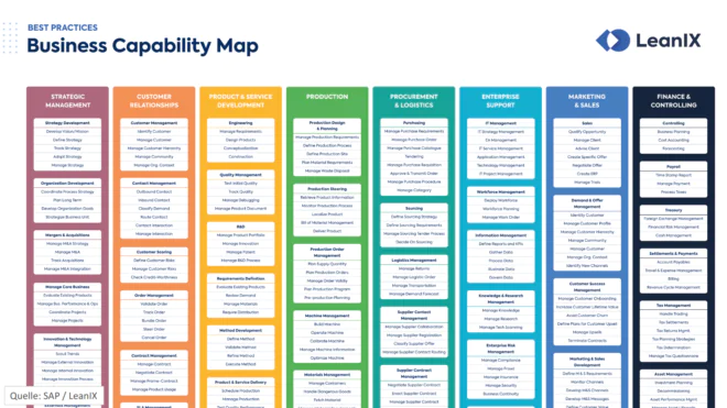 Beispiel einer Business Capability Map