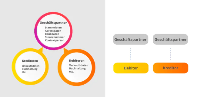 Nutzungsvarianten das SAP Geschäftspartners - Kreditoren und Debitoren