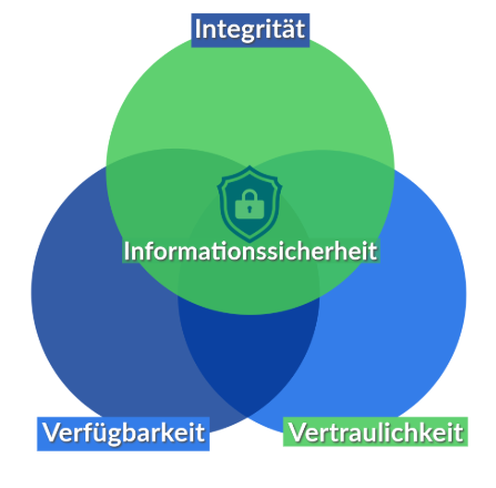 IT-Sicherheit