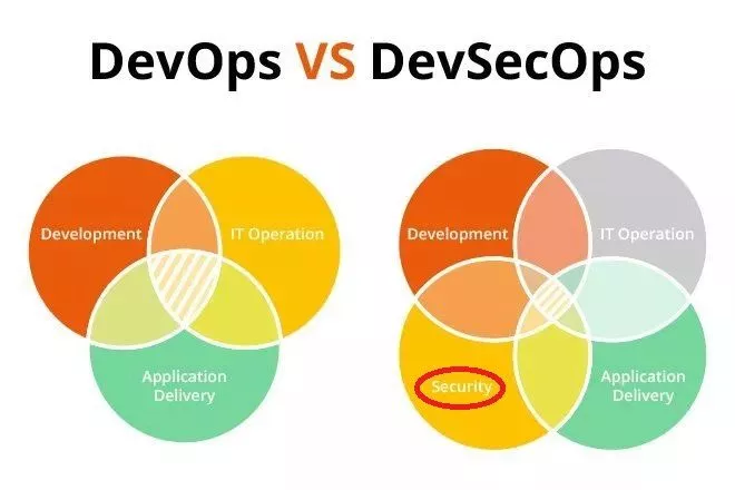 DevSecOps