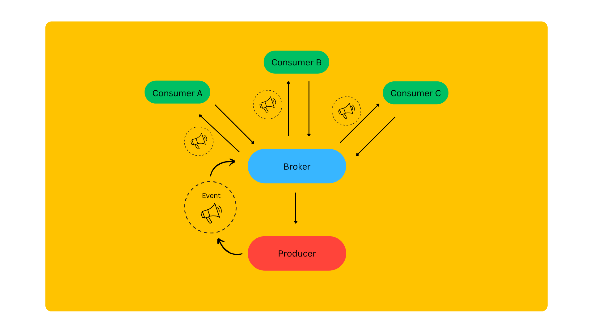 Event-Driven Architecture