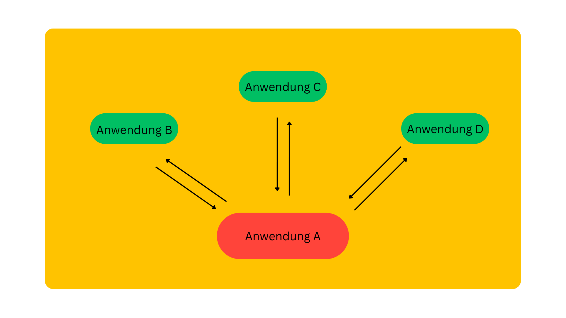 event-driven architecture 