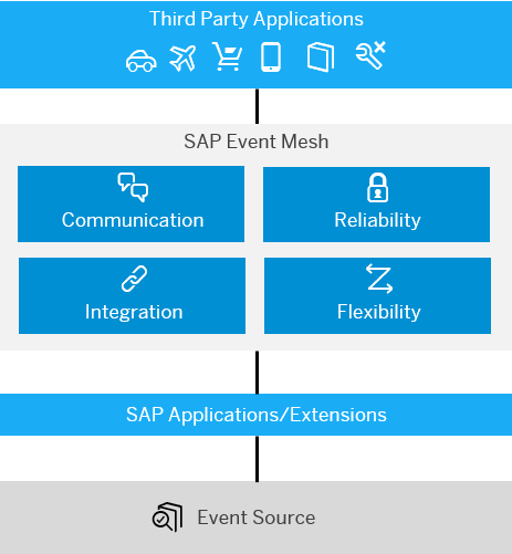 SAP Event Mesh
