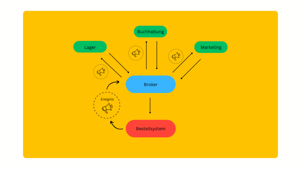 Event-Driven Architecture