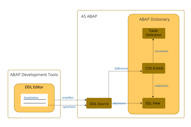 ABAP CDS Views DDL Editor