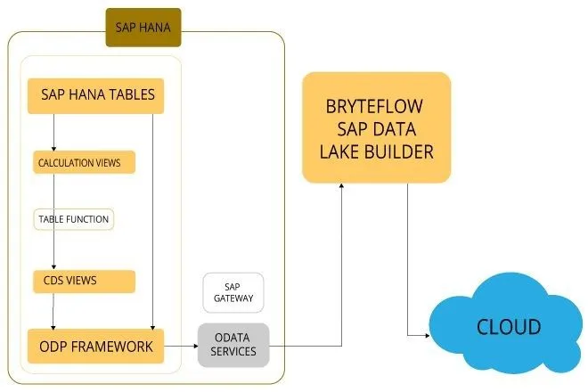Datenbereitstellungsarchitektur mit SAP HANA